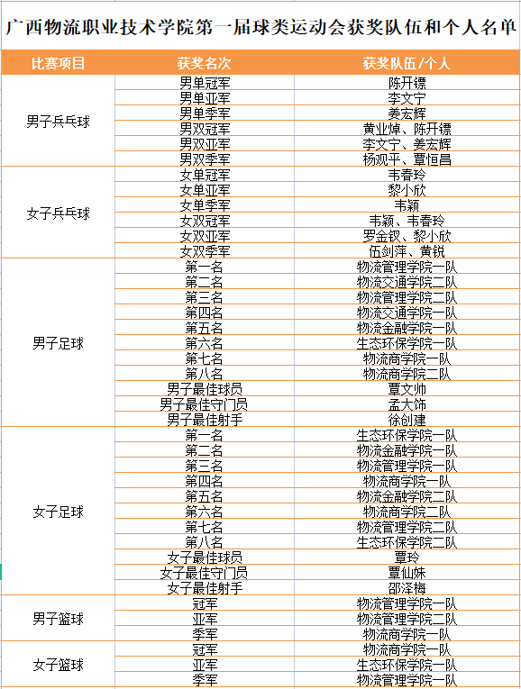 我校首届球类运动会圆满结束